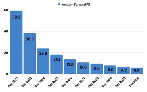 p/e ratio amazon